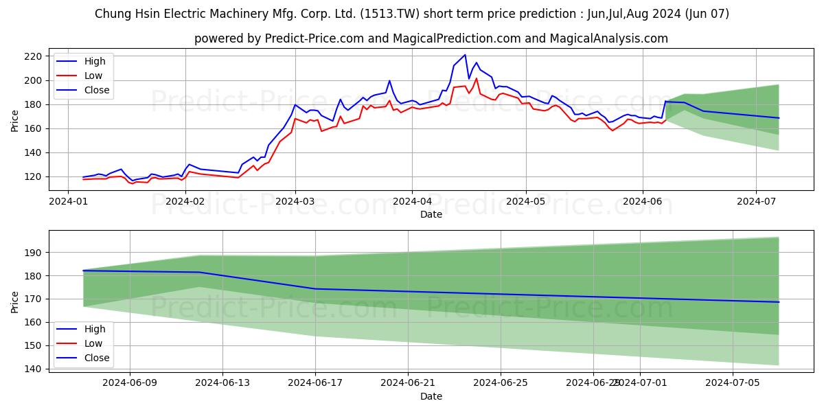 CHUNG HSIN ELECTRIC & MACHINERY stock short term price prediction: May,Jun,Jul 2024|1513.TW: 354.08