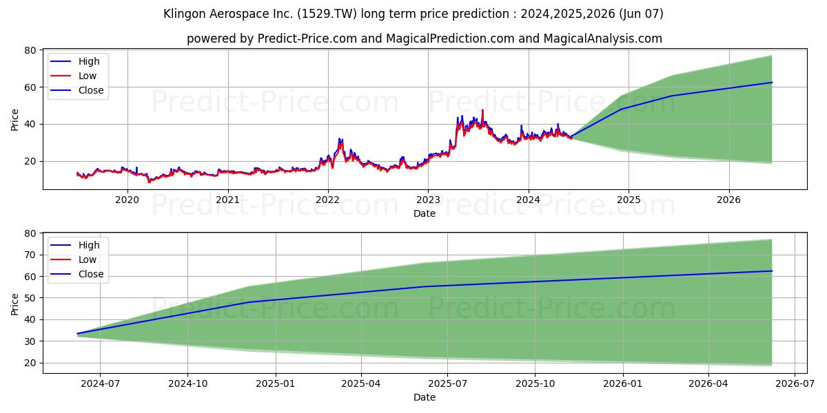 LUXE CO. LTD. stock long term price prediction: 2024,2025,2026|1529.TW: 62.4602