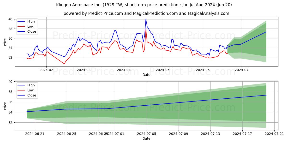 LUXE CO. LTD. stock short term price prediction: Jul,Aug,Sep 2024|1529.TW: 56.84