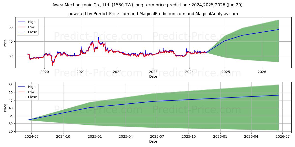AWEA MECHANTRONIC CO stock long term price prediction: 2024,2025,2026|1530.TW: 43.9042