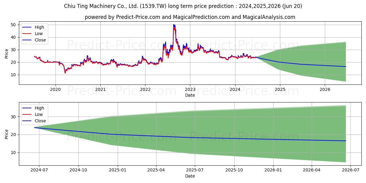 CHIU TING MACHINERY CO stock long term price prediction: 2024,2025,2026|1539.TW: 34.1147