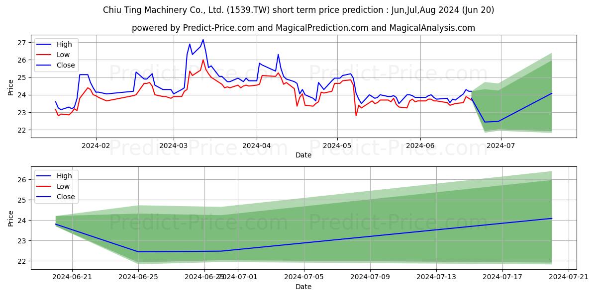 CHIU TING MACHINERY CO stock short term price prediction: May,Jun,Jul 2024|1539.TW: 34.11