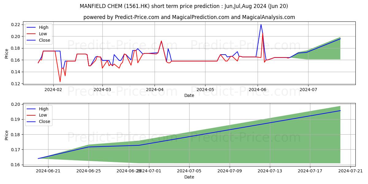PAN ASIA DATA H stock short term price prediction: Jul,Aug,Sep 2024|1561.HK: 0.20