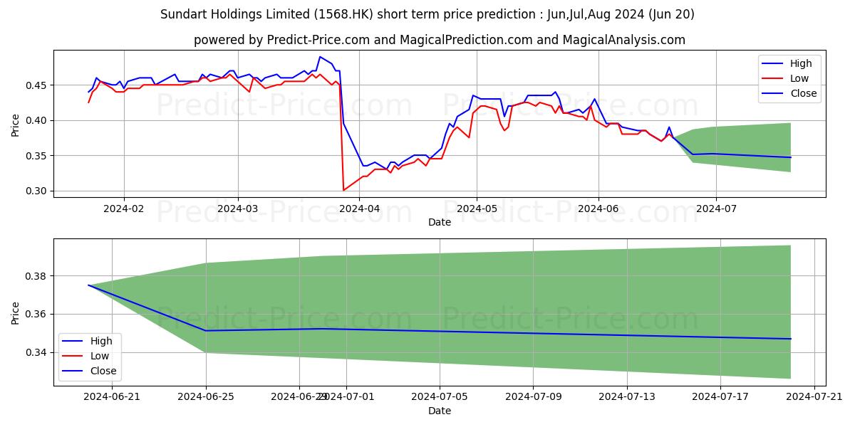 SUNDART HLDGS stock short term price prediction: Jul,Aug,Sep 2024|1568.HK: 0.63