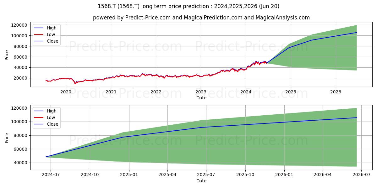 SIMPLEX ASSET MANAGEMENT CO LTD stock long term price prediction: 2024,2025,2026|1568.T: 84458.9155