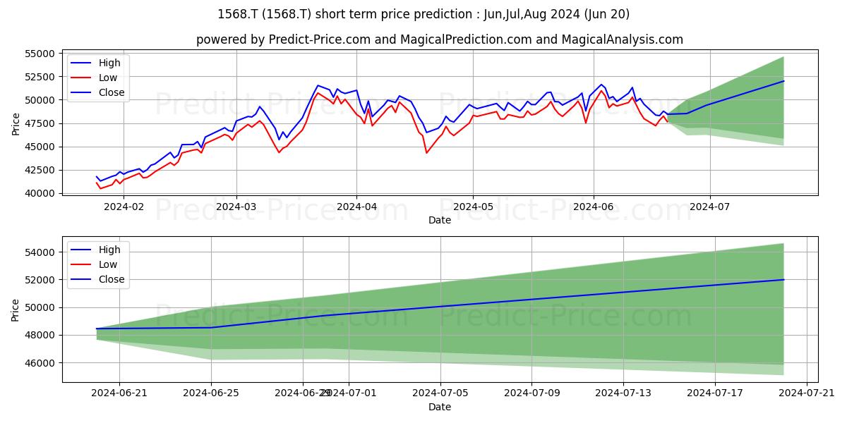 SIMPLEX ASSET MANAGEMENT CO LTD stock short term price prediction: Apr,May,Jun 2024|1568.T: 84,458.9155077934265136718750000000000