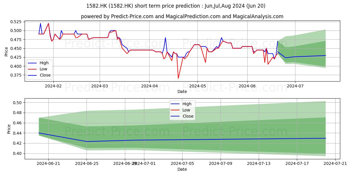 CR CONSTRUCTION stock short term price prediction: Jul,Aug,Sep 2024|1582.HK: 0.58