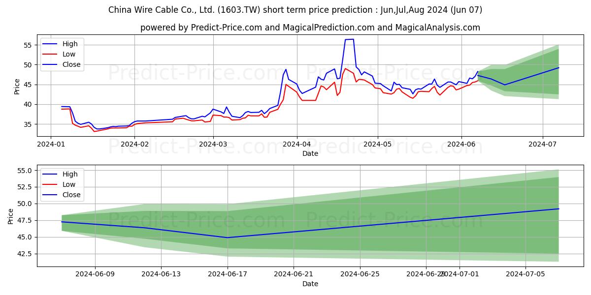 CHINA WIRE & CABLE stock short term price prediction: May,Jun,Jul 2024|1603.TW: 71.90