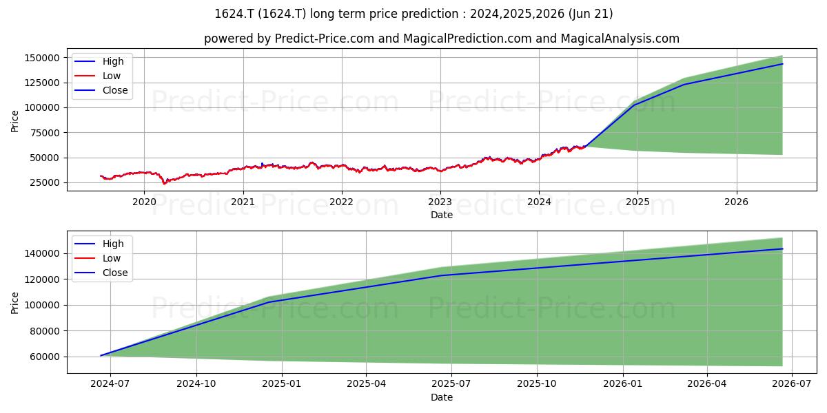 NEXT FUNDS TOPIX-17 MACHINERY E stock long term price prediction: 2024,2025,2026|1624.T: 81922.5224