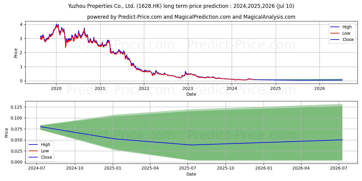 YUZHOU GROUP stock long term price prediction: 2024,2025,2026|1628.HK: 0.1629