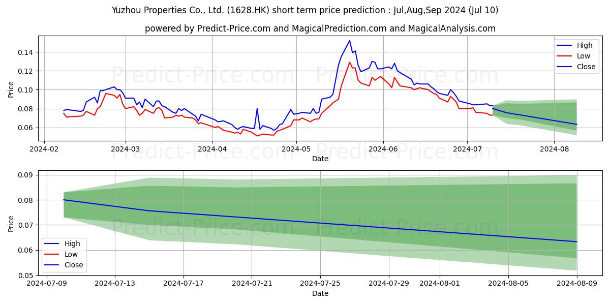YUZHOU GROUP stock short term price prediction: Jul,Aug,Sep 2024|1628.HK: 0.16