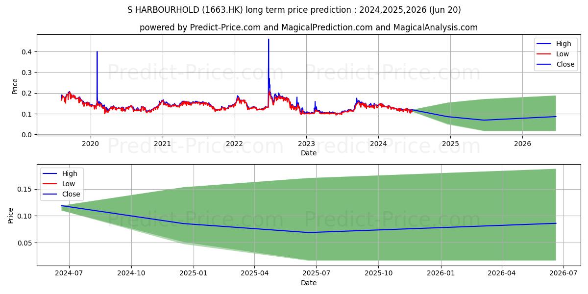 S HARBOURHOLD stock long term price prediction: 2024,2025,2026|1663.HK: 0.176