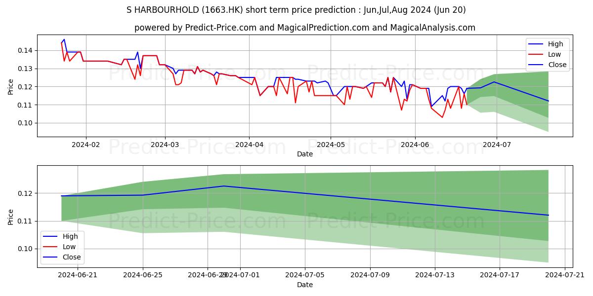 S HARBOURHOLD stock short term price prediction: May,Jun,Jul 2024|1663.HK: 0.18