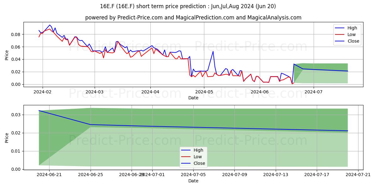 EPISURF MEDICAL AB B stock short term price prediction: Jul,Aug,Sep 2024|16E.F: 0.021