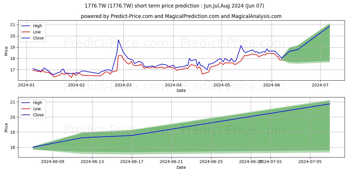 HEADWAY ADVANCED MATERIALS INC stock short term price prediction: Jun,Jul,Aug 2024|1776.TW: 21.75
