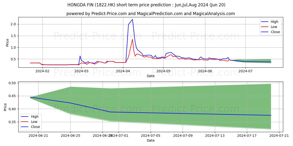 CHINA WOOD INT stock short term price prediction: Jul,Aug,Sep 2024|1822.HK: 1.14