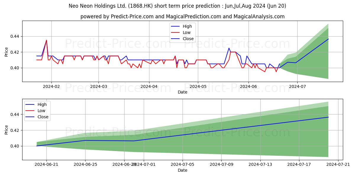 NEO-NEON stock short term price prediction: May,Jun,Jul 2024|1868.HK: 0.49