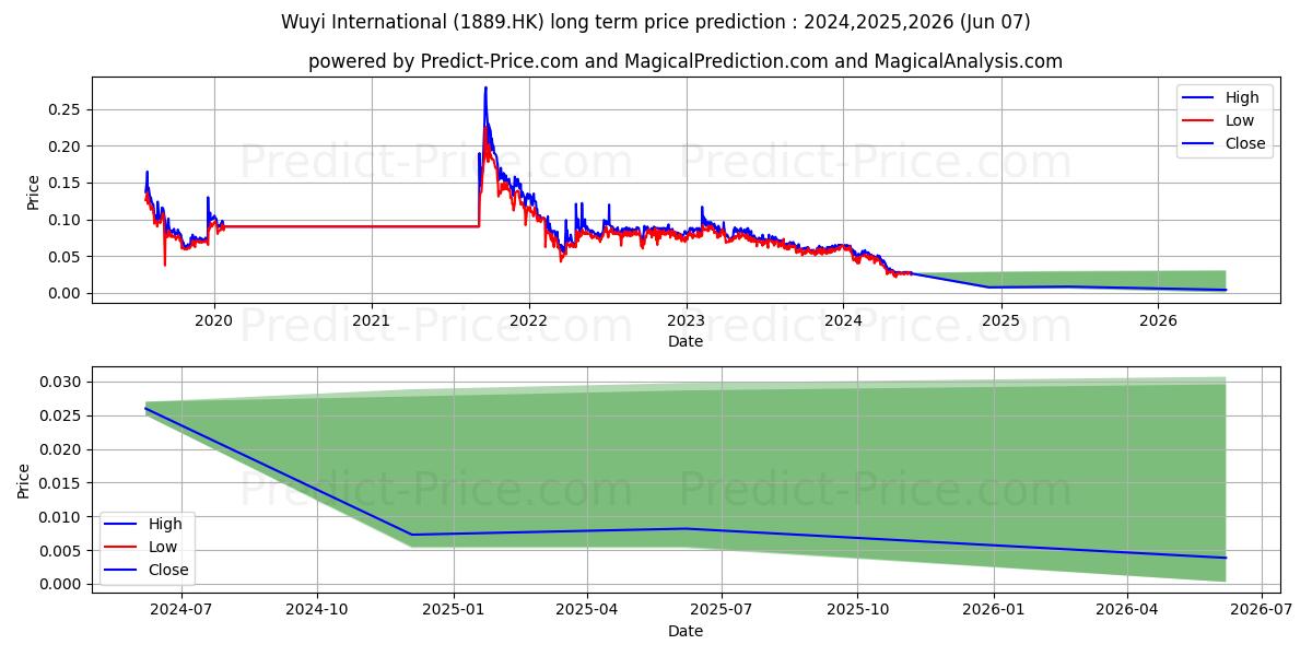 SANAI HEALTH GP stock long term price prediction: 2024,2025,2026|1889.HK: 0.0521