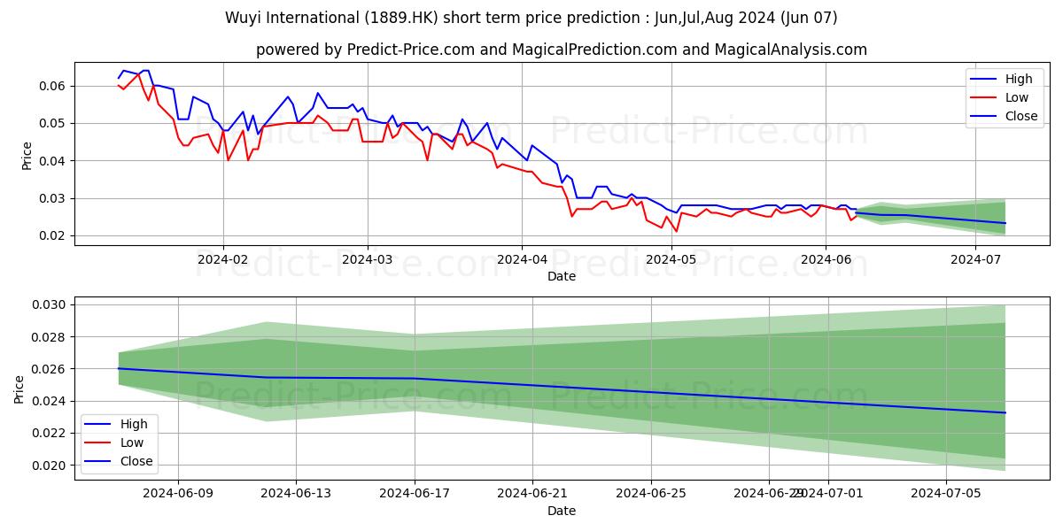 SANAI HEALTH GP stock short term price prediction: May,Jun,Jul 2024|1889.HK: 0.052