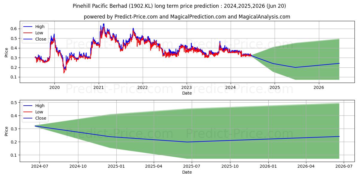 PINEPAC stock long term price prediction: 2024,2025,2026|1902.KL: 0.4298