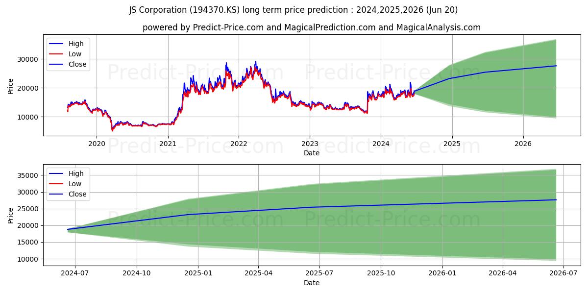 JS CORP stock long term price prediction: 2024,2025,2026|194370.KS: 25570.7202