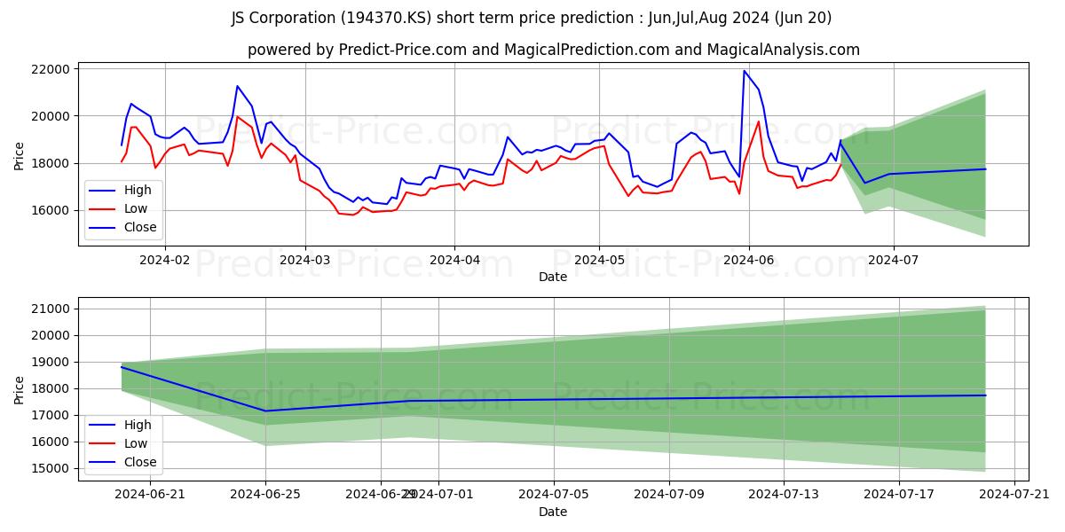 JS CORP stock short term price prediction: May,Jun,Jul 2024|194370.KS: 25,570.7201824188232421875000000000000