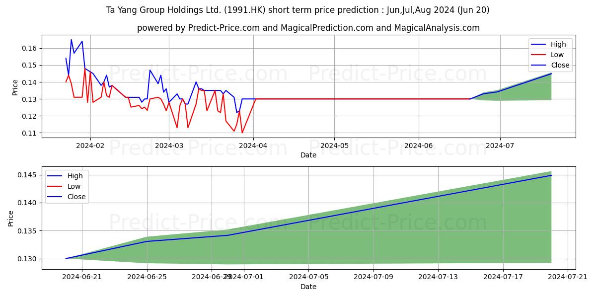 TA YANG GROUP stock short term price prediction: Jul,Aug,Sep 2024|1991.HK: 0.14