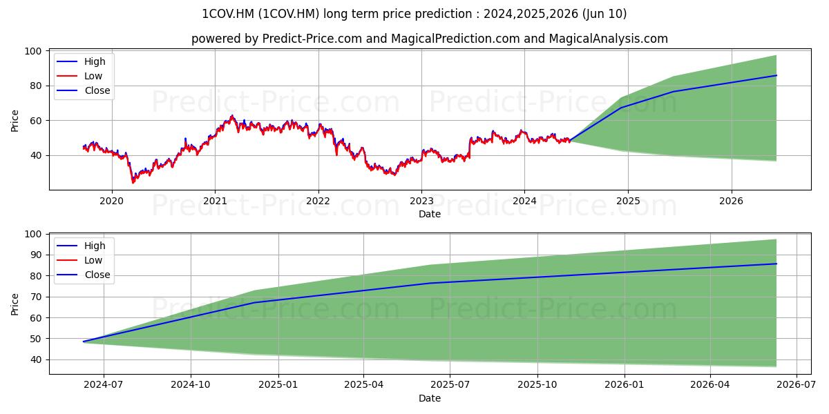 COVESTRO AG  O.N. stock long term price prediction: 2024,2025,2026|1COV.HM: 75.9131