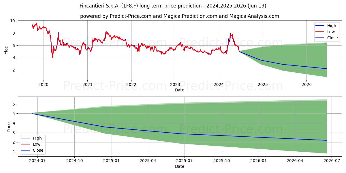 FINCANTIERI SPA  O.N. stock long term price prediction: 2024,2025,2026|1F8.F: 0.7624