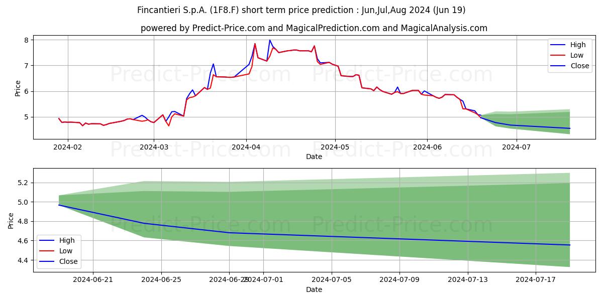 FINCANTIERI SPA  O.N. stock short term price prediction: May,Jun,Jul 2024|1F8.F: 0.76