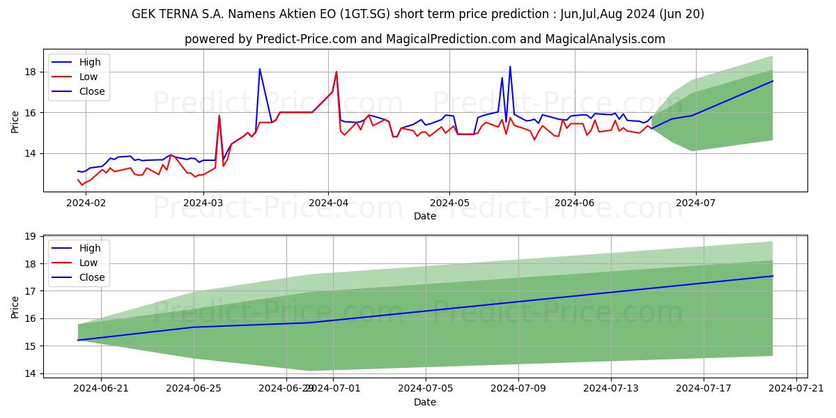 GEK TERNA S.A. Namens-Aktien EO stock short term price prediction: Jul,Aug,Sep 2024|1GT.SG: 28.06