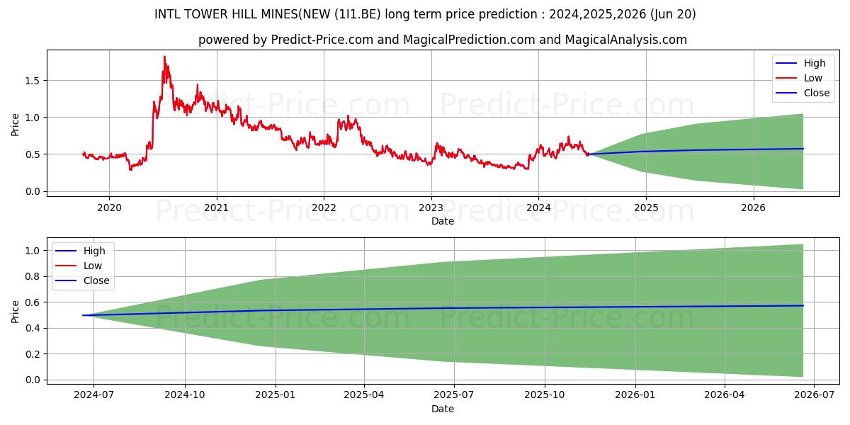 INTL TOWER HILL MINES LTD stock long term price prediction: 2024,2025,2026|1I1.BE: 0.971