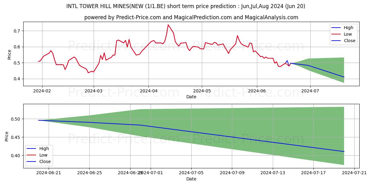 INTL TOWER HILL MINES LTD stock short term price prediction: May,Jun,Jul 2024|1I1.BE: 0.97
