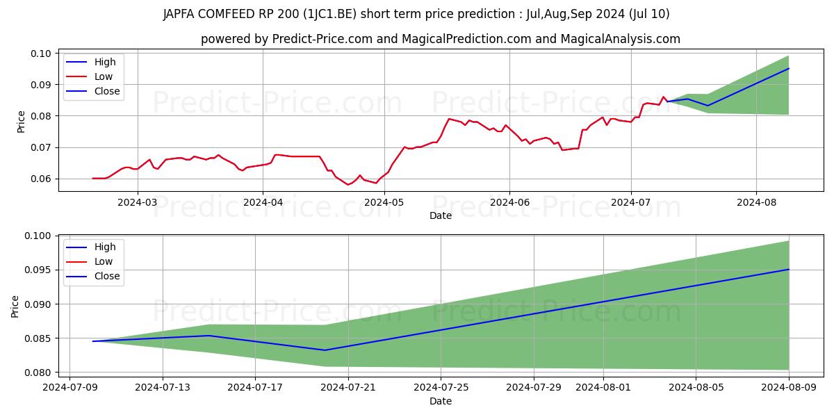 JAPFA COMFEED  RP 200 stock short term price prediction: Jul,Aug,Sep 2024|1JC1.BE: 0.116