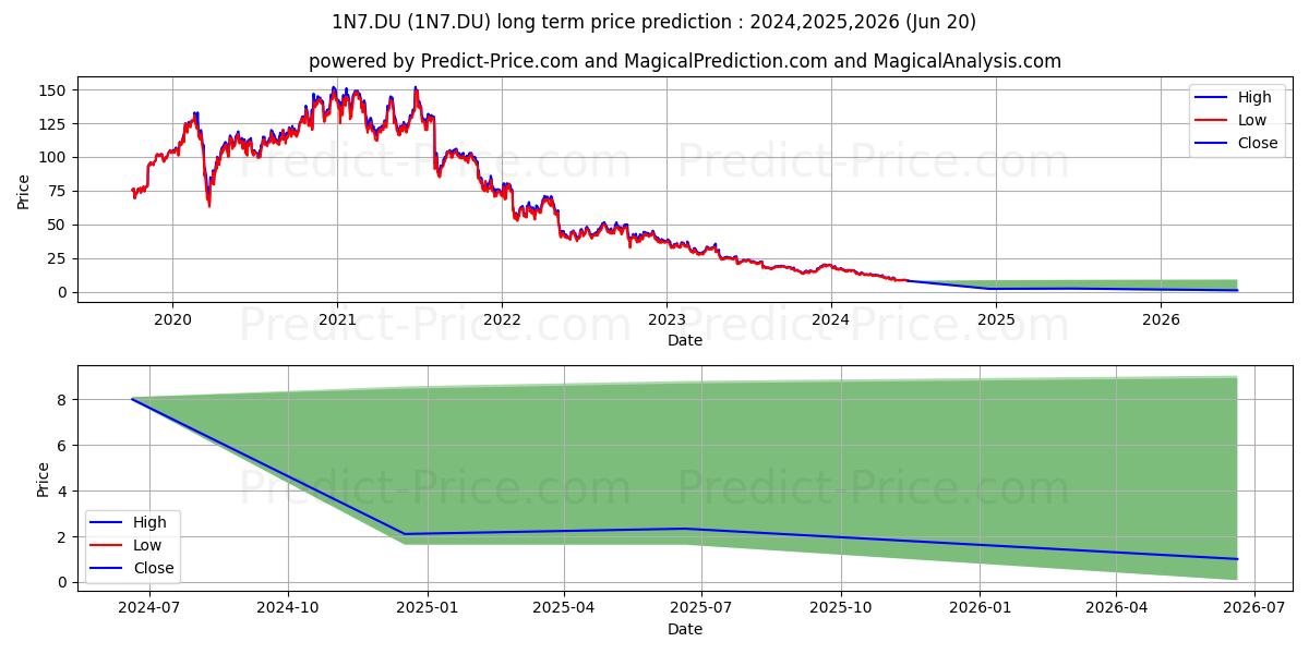 NEVRO CORP.  DL-,001 stock long term price prediction: 2024,2025,2026|1N7.DU: 11.4274