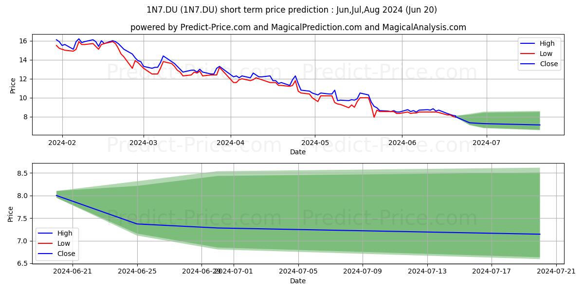NEVRO CORP.  DL-,001 stock short term price prediction: Jul,Aug,Sep 2024|1N7.DU: 11.43