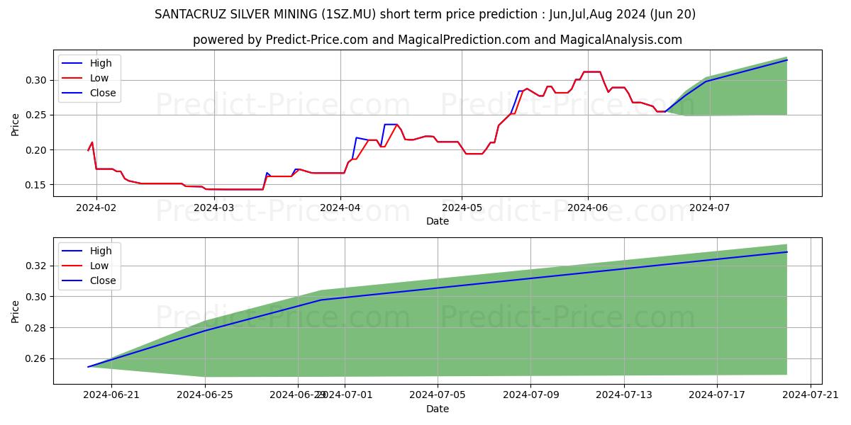 SANTACRUZ SILVER MINING stock short term price prediction: May,Jun,Jul 2024|1SZ.MU: 0.23