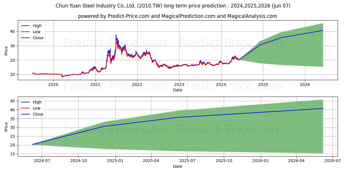 CHUN YUAN STEEL INDUSTRIAL CO stock long term price prediction: 2024,2025,2026|2010.TW: 31.5659