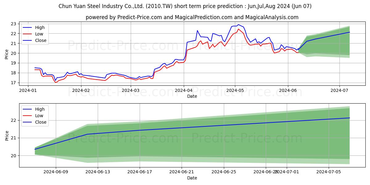 CHUN YUAN STEEL INDUSTRIAL CO stock short term price prediction: May,Jun,Jul 2024|2010.TW: 31.57