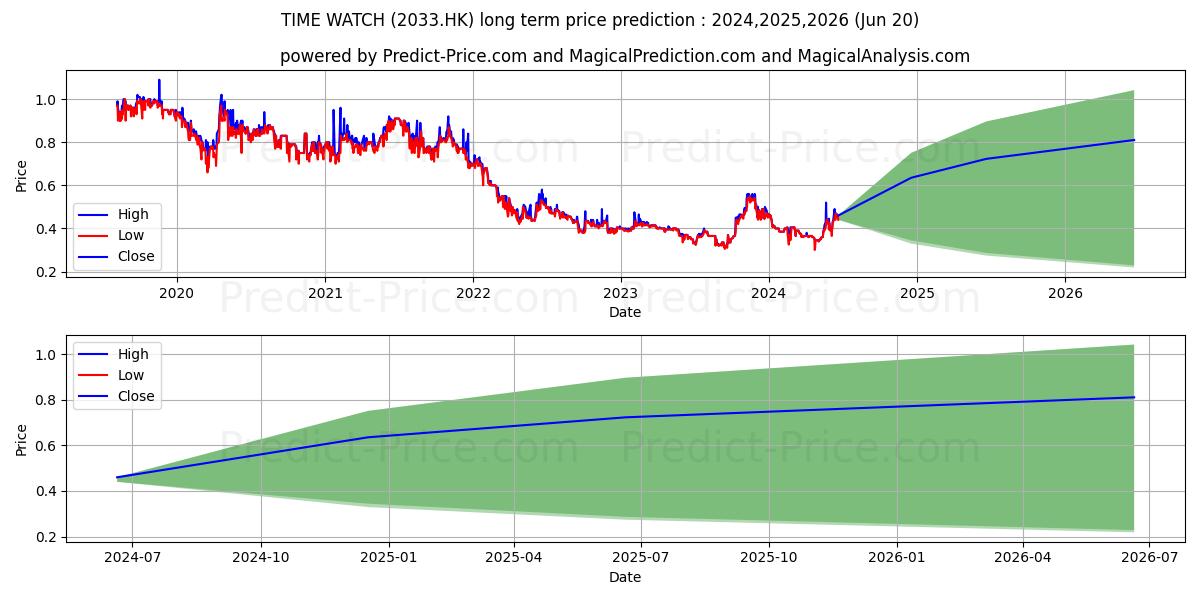 TIME WATCH stock long term price prediction: 2024,2025,2026|2033.HK: 0.4735