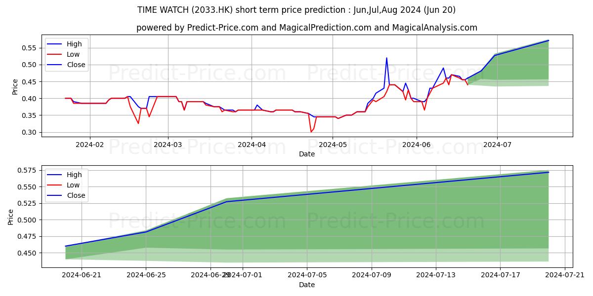 TIME WATCH stock short term price prediction: May,Jun,Jul 2024|2033.HK: 0.47