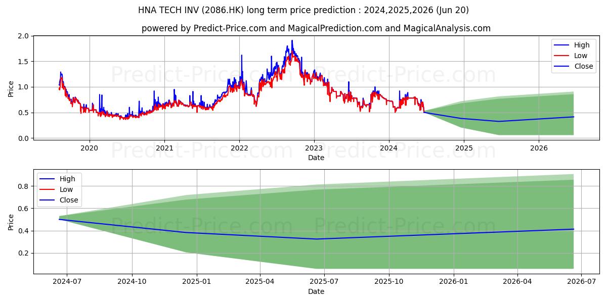 HNA TECH INV stock long term price prediction: 2024,2025,2026|2086.HK: 1.0579