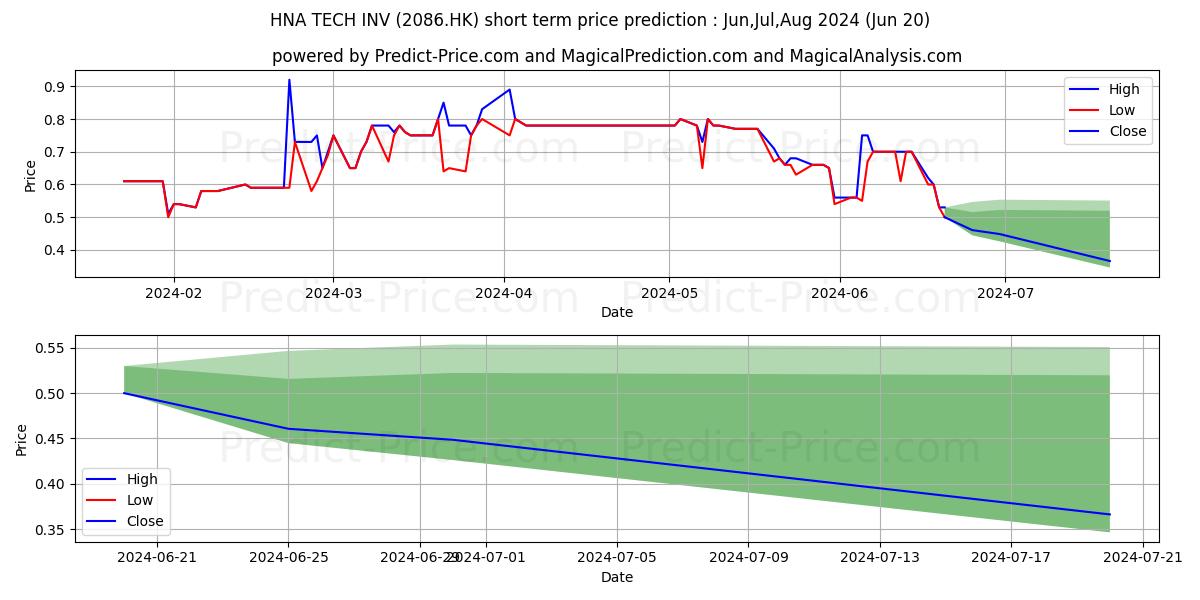 HNA TECH INV stock short term price prediction: Jul,Aug,Sep 2024|2086.HK: 1.06