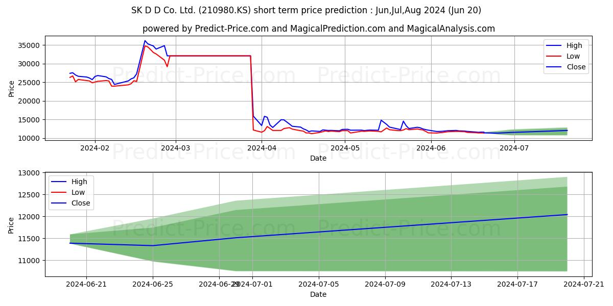 SKD&D stock short term price prediction: Jul,Aug,Sep 2024|210980.KS: 14,416.3724155426025390625000000000000