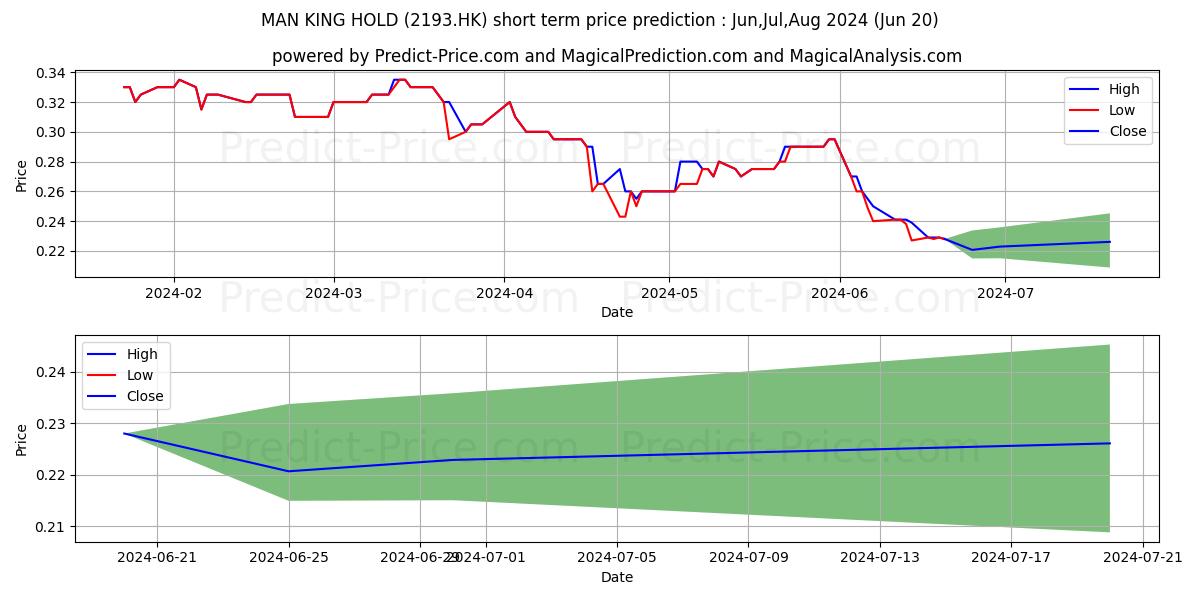 MAN KING HOLD stock short term price prediction: Jul,Aug,Sep 2024|2193.HK: 0.30