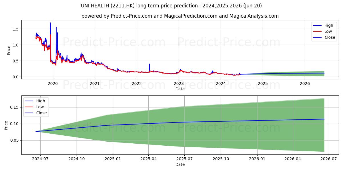 UNI HEALTH stock long term price prediction: 2024,2025,2026|2211.HK: 0.0715