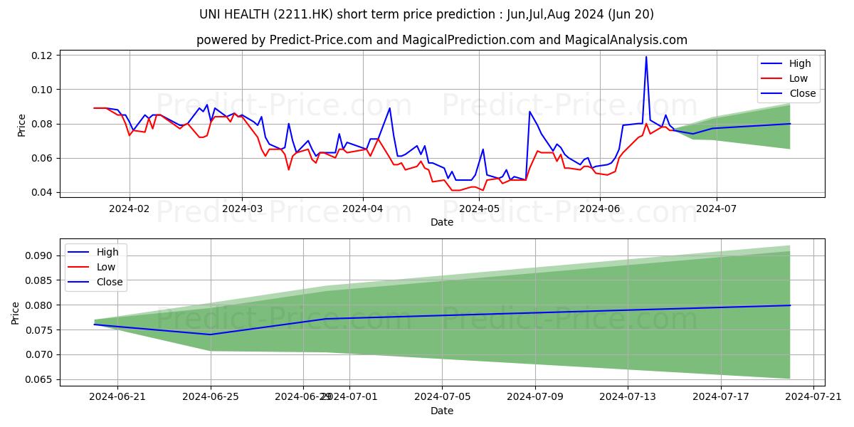 UNI HEALTH stock short term price prediction: May,Jun,Jul 2024|2211.HK: 0.071