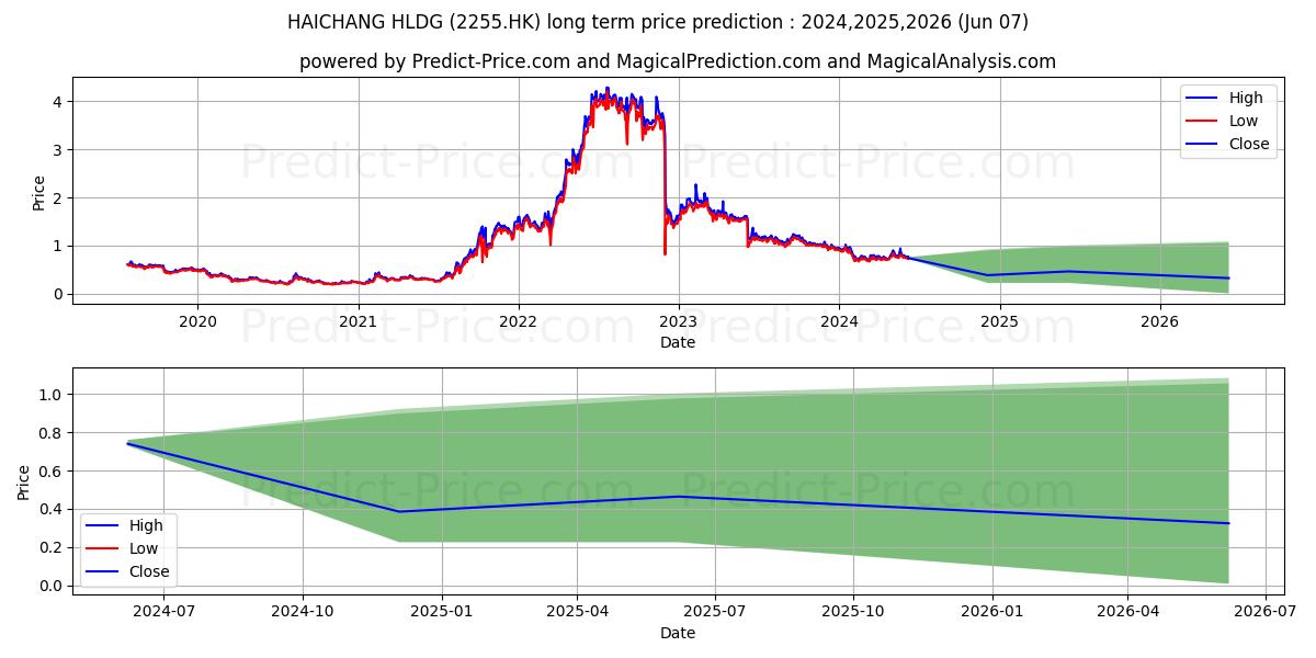 HAICHANG HLDG stock long term price prediction: 2024,2025,2026|2255.HK: 0.8325