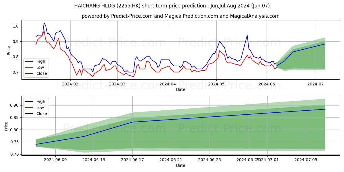 HAICHANG HLDG stock short term price prediction: May,Jun,Jul 2024|2255.HK: 0.83