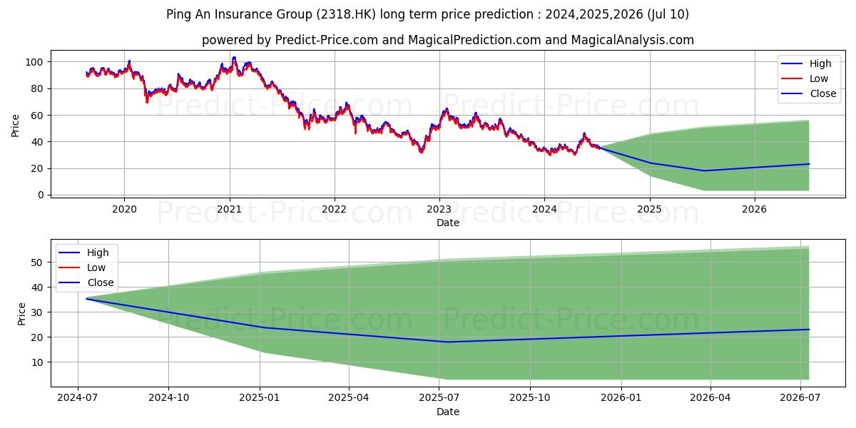 PING AN stock long term price prediction: 2024,2025,2026|2318.HK: 56.2504